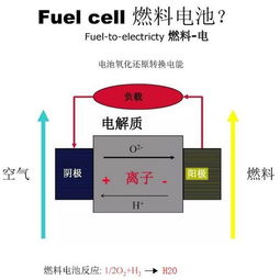 氢燃料电池掀起的技术革命