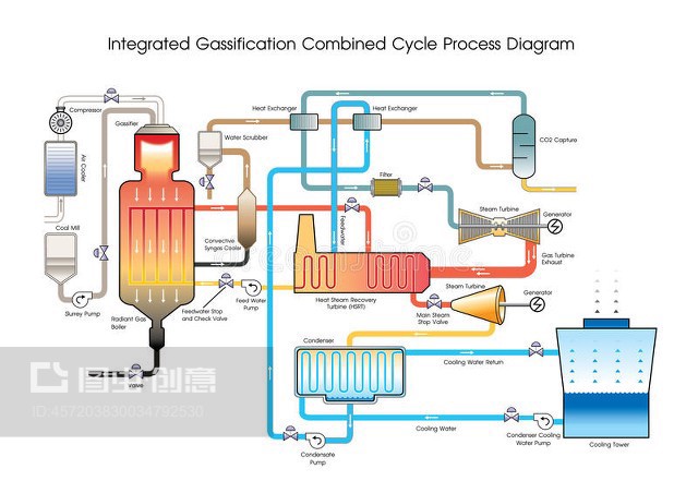 集成气化组合循环过程图。教育信息图。矢量设计。Integrated Gassi-fication Combined Cycle Process Diagram. Education infographic. Vector design.