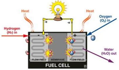 政策推动,氢燃料电池产业应发展良机