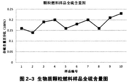 不同的原料配比对生物质颗粒燃料产品品质及经济效益影响的研究与应用